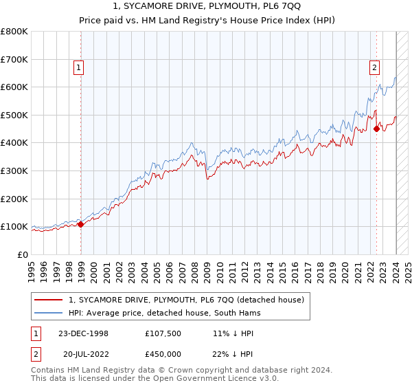1, SYCAMORE DRIVE, PLYMOUTH, PL6 7QQ: Price paid vs HM Land Registry's House Price Index