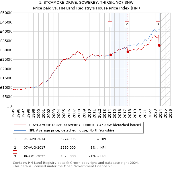 1, SYCAMORE DRIVE, SOWERBY, THIRSK, YO7 3NW: Price paid vs HM Land Registry's House Price Index