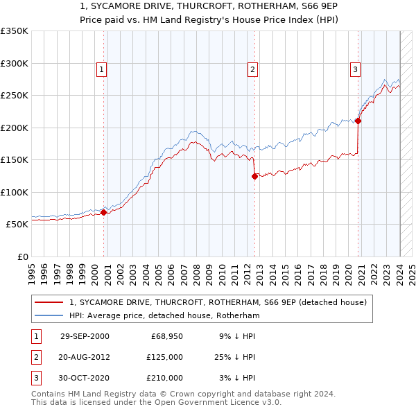 1, SYCAMORE DRIVE, THURCROFT, ROTHERHAM, S66 9EP: Price paid vs HM Land Registry's House Price Index