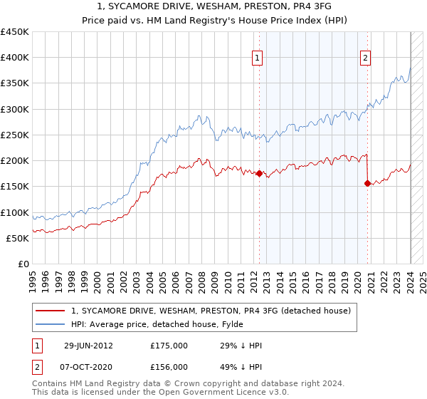 1, SYCAMORE DRIVE, WESHAM, PRESTON, PR4 3FG: Price paid vs HM Land Registry's House Price Index