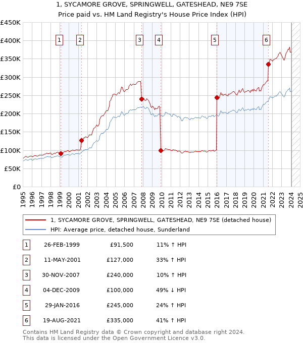 1, SYCAMORE GROVE, SPRINGWELL, GATESHEAD, NE9 7SE: Price paid vs HM Land Registry's House Price Index