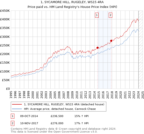 1, SYCAMORE HILL, RUGELEY, WS15 4RA: Price paid vs HM Land Registry's House Price Index