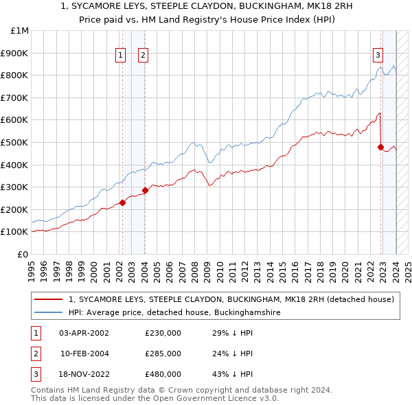 1, SYCAMORE LEYS, STEEPLE CLAYDON, BUCKINGHAM, MK18 2RH: Price paid vs HM Land Registry's House Price Index