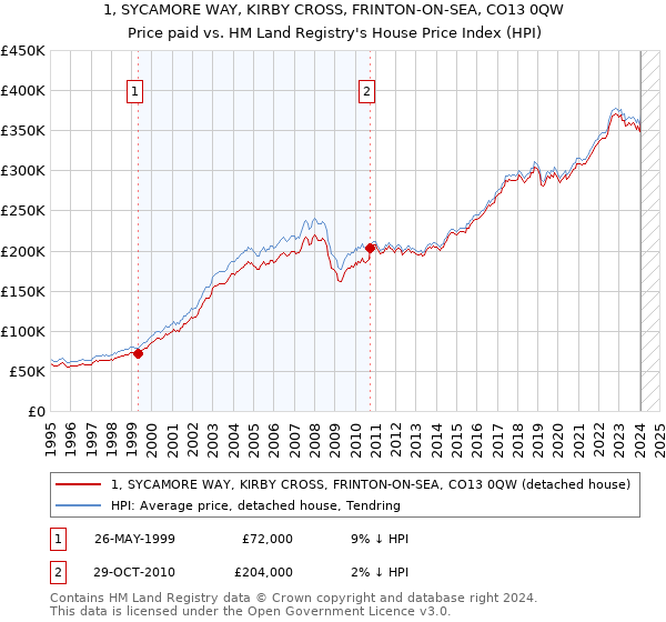 1, SYCAMORE WAY, KIRBY CROSS, FRINTON-ON-SEA, CO13 0QW: Price paid vs HM Land Registry's House Price Index