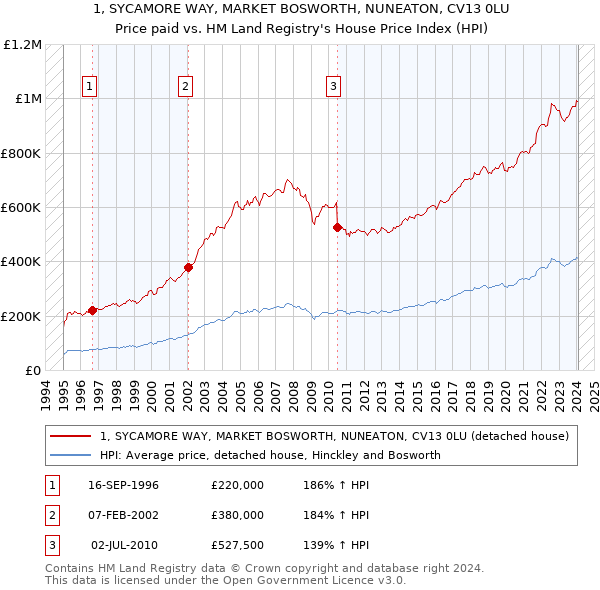 1, SYCAMORE WAY, MARKET BOSWORTH, NUNEATON, CV13 0LU: Price paid vs HM Land Registry's House Price Index