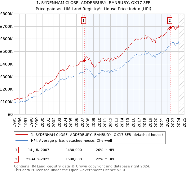 1, SYDENHAM CLOSE, ADDERBURY, BANBURY, OX17 3FB: Price paid vs HM Land Registry's House Price Index