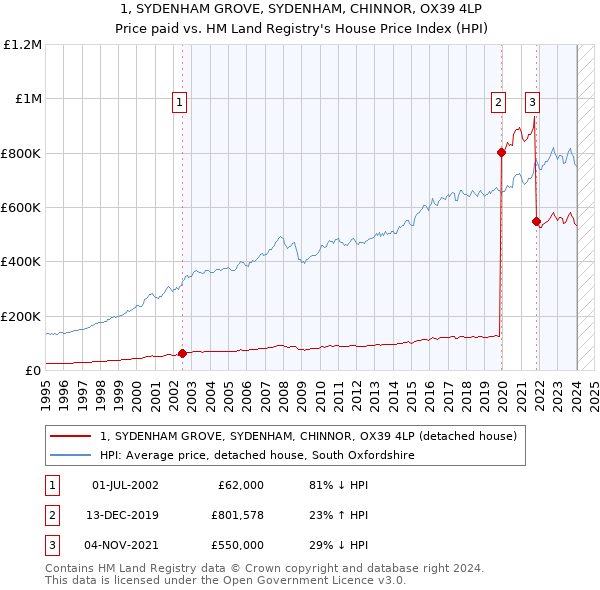 1, SYDENHAM GROVE, SYDENHAM, CHINNOR, OX39 4LP: Price paid vs HM Land Registry's House Price Index