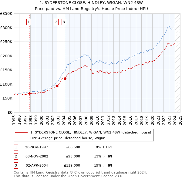 1, SYDERSTONE CLOSE, HINDLEY, WIGAN, WN2 4SW: Price paid vs HM Land Registry's House Price Index