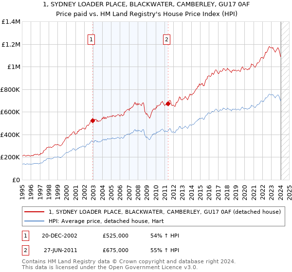 1, SYDNEY LOADER PLACE, BLACKWATER, CAMBERLEY, GU17 0AF: Price paid vs HM Land Registry's House Price Index