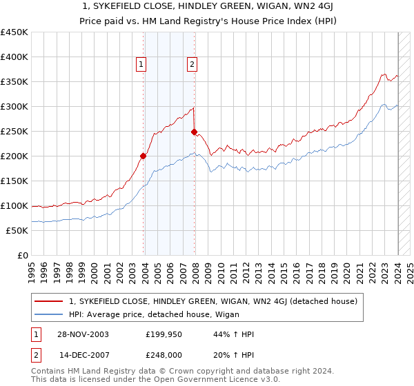 1, SYKEFIELD CLOSE, HINDLEY GREEN, WIGAN, WN2 4GJ: Price paid vs HM Land Registry's House Price Index