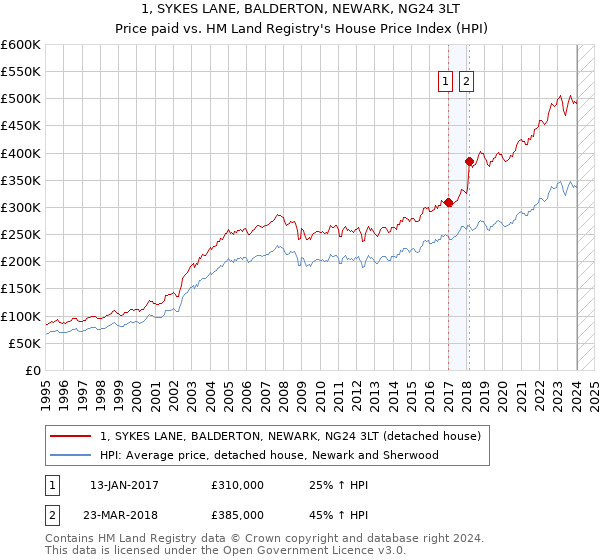 1, SYKES LANE, BALDERTON, NEWARK, NG24 3LT: Price paid vs HM Land Registry's House Price Index