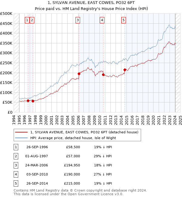 1, SYLVAN AVENUE, EAST COWES, PO32 6PT: Price paid vs HM Land Registry's House Price Index