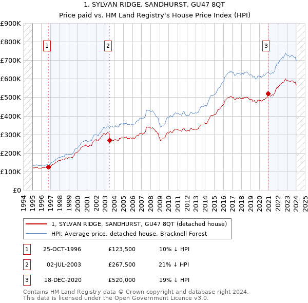 1, SYLVAN RIDGE, SANDHURST, GU47 8QT: Price paid vs HM Land Registry's House Price Index
