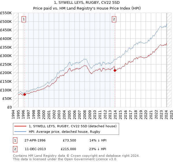 1, SYWELL LEYS, RUGBY, CV22 5SD: Price paid vs HM Land Registry's House Price Index
