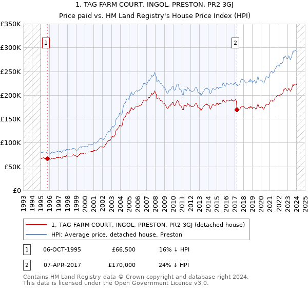 1, TAG FARM COURT, INGOL, PRESTON, PR2 3GJ: Price paid vs HM Land Registry's House Price Index