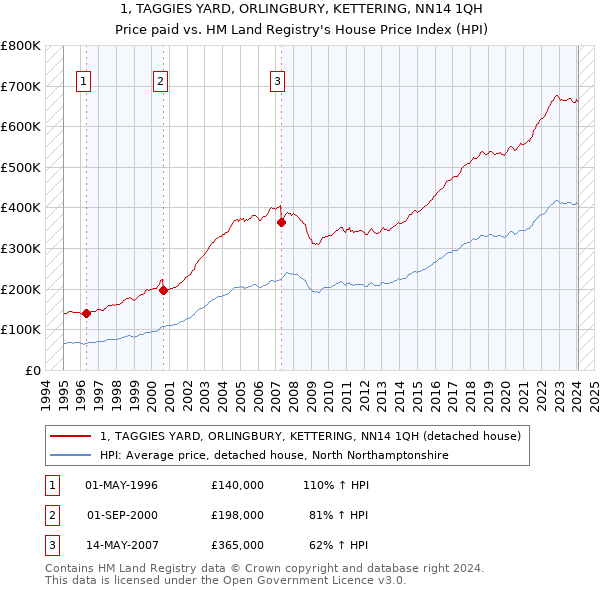 1, TAGGIES YARD, ORLINGBURY, KETTERING, NN14 1QH: Price paid vs HM Land Registry's House Price Index
