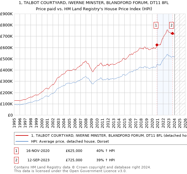 1, TALBOT COURTYARD, IWERNE MINSTER, BLANDFORD FORUM, DT11 8FL: Price paid vs HM Land Registry's House Price Index