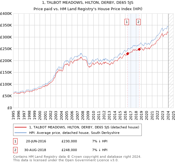 1, TALBOT MEADOWS, HILTON, DERBY, DE65 5JS: Price paid vs HM Land Registry's House Price Index