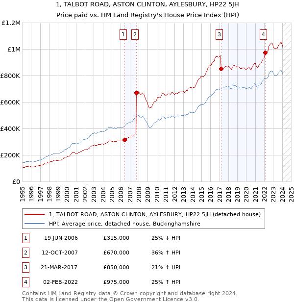 1, TALBOT ROAD, ASTON CLINTON, AYLESBURY, HP22 5JH: Price paid vs HM Land Registry's House Price Index