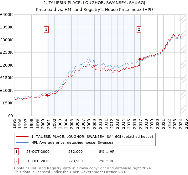 1, TALIESIN PLACE, LOUGHOR, SWANSEA, SA4 6GJ: Price paid vs HM Land Registry's House Price Index