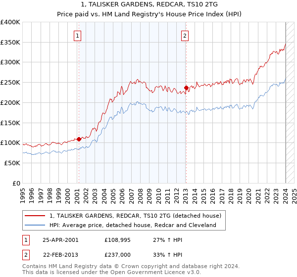1, TALISKER GARDENS, REDCAR, TS10 2TG: Price paid vs HM Land Registry's House Price Index