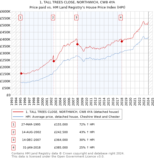 1, TALL TREES CLOSE, NORTHWICH, CW8 4YA: Price paid vs HM Land Registry's House Price Index