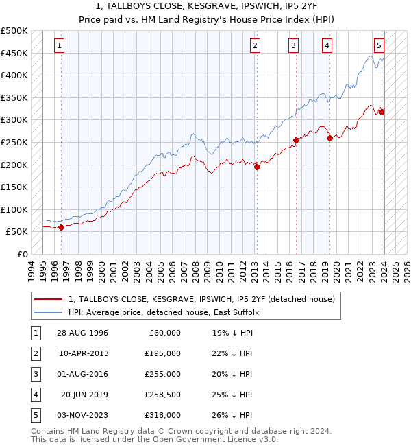 1, TALLBOYS CLOSE, KESGRAVE, IPSWICH, IP5 2YF: Price paid vs HM Land Registry's House Price Index