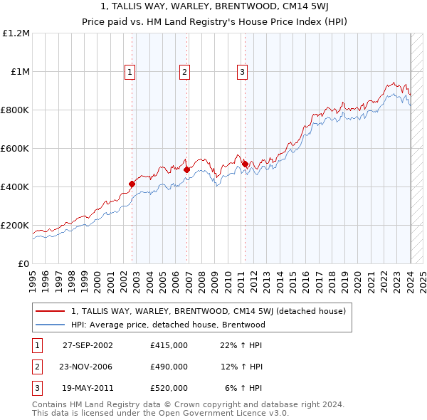 1, TALLIS WAY, WARLEY, BRENTWOOD, CM14 5WJ: Price paid vs HM Land Registry's House Price Index