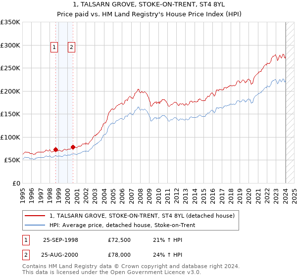 1, TALSARN GROVE, STOKE-ON-TRENT, ST4 8YL: Price paid vs HM Land Registry's House Price Index