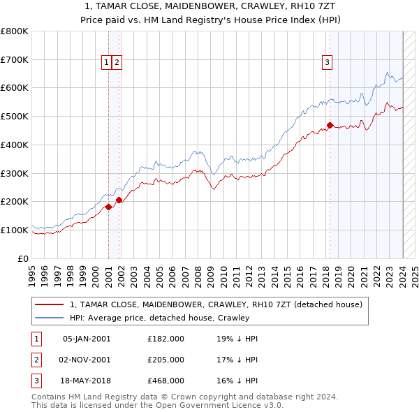 1, TAMAR CLOSE, MAIDENBOWER, CRAWLEY, RH10 7ZT: Price paid vs HM Land Registry's House Price Index