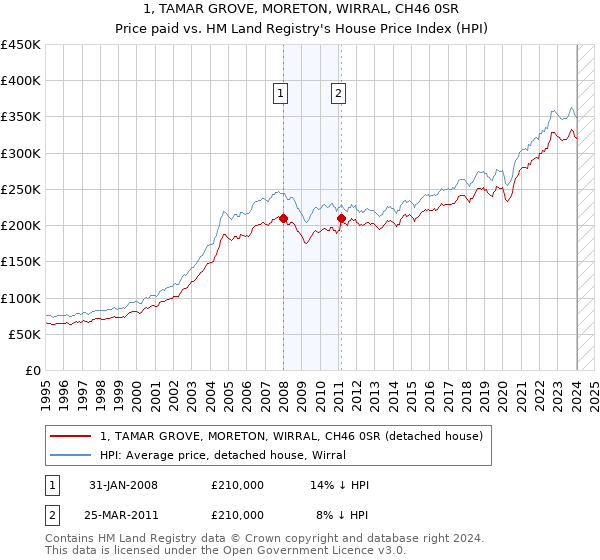 1, TAMAR GROVE, MORETON, WIRRAL, CH46 0SR: Price paid vs HM Land Registry's House Price Index