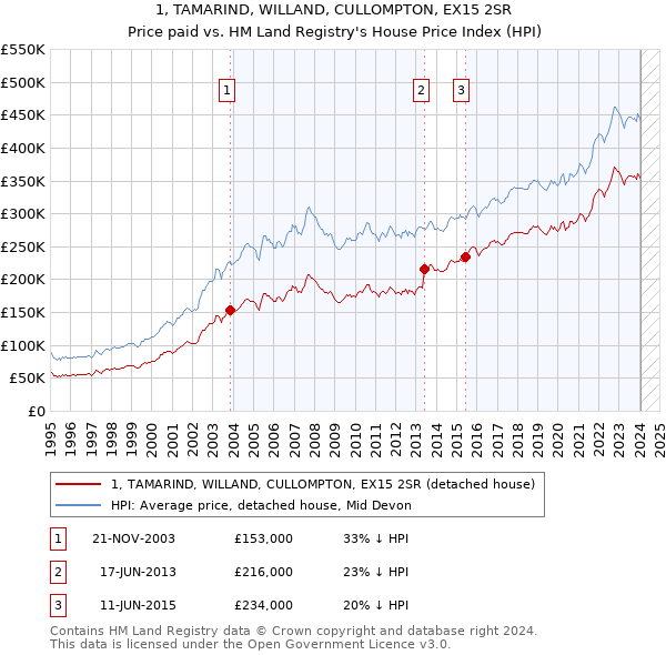 1, TAMARIND, WILLAND, CULLOMPTON, EX15 2SR: Price paid vs HM Land Registry's House Price Index