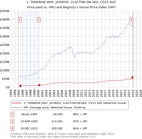 1, TAMARISK WAY, JAYWICK, CLACTON-ON-SEA, CO15 2HZ: Price paid vs HM Land Registry's House Price Index