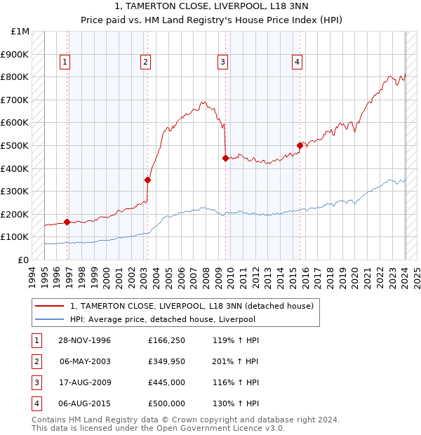 1, TAMERTON CLOSE, LIVERPOOL, L18 3NN: Price paid vs HM Land Registry's House Price Index
