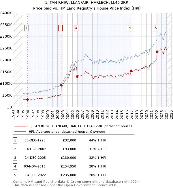 1, TAN RHIW, LLANFAIR, HARLECH, LL46 2RR: Price paid vs HM Land Registry's House Price Index