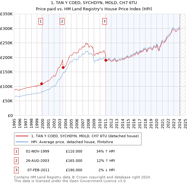 1, TAN Y COED, SYCHDYN, MOLD, CH7 6TU: Price paid vs HM Land Registry's House Price Index