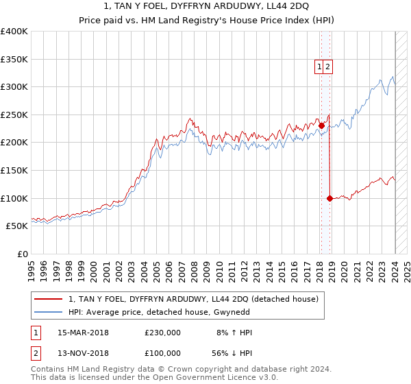 1, TAN Y FOEL, DYFFRYN ARDUDWY, LL44 2DQ: Price paid vs HM Land Registry's House Price Index
