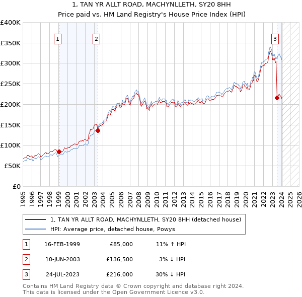 1, TAN YR ALLT ROAD, MACHYNLLETH, SY20 8HH: Price paid vs HM Land Registry's House Price Index