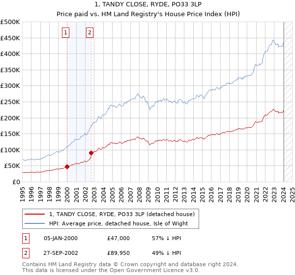 1, TANDY CLOSE, RYDE, PO33 3LP: Price paid vs HM Land Registry's House Price Index
