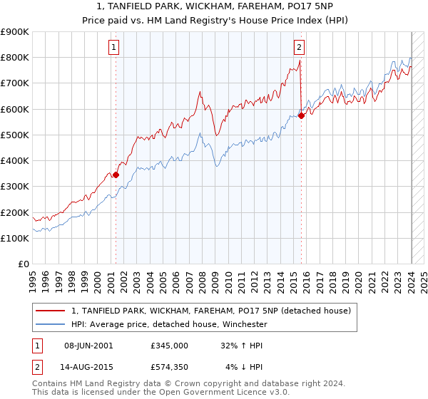 1, TANFIELD PARK, WICKHAM, FAREHAM, PO17 5NP: Price paid vs HM Land Registry's House Price Index