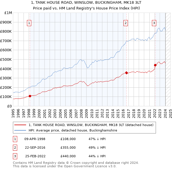 1, TANK HOUSE ROAD, WINSLOW, BUCKINGHAM, MK18 3LT: Price paid vs HM Land Registry's House Price Index