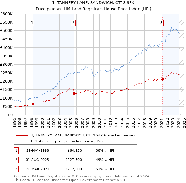 1, TANNERY LANE, SANDWICH, CT13 9FX: Price paid vs HM Land Registry's House Price Index