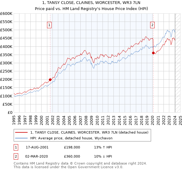 1, TANSY CLOSE, CLAINES, WORCESTER, WR3 7LN: Price paid vs HM Land Registry's House Price Index