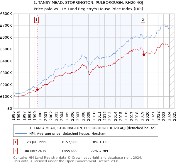 1, TANSY MEAD, STORRINGTON, PULBOROUGH, RH20 4QJ: Price paid vs HM Land Registry's House Price Index
