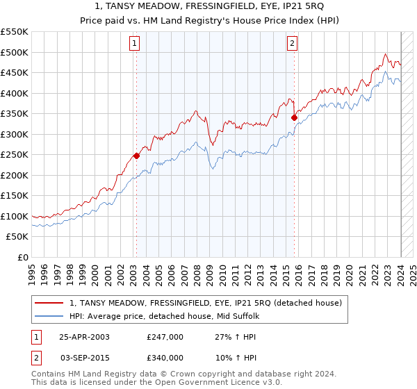 1, TANSY MEADOW, FRESSINGFIELD, EYE, IP21 5RQ: Price paid vs HM Land Registry's House Price Index