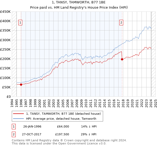 1, TANSY, TAMWORTH, B77 1BE: Price paid vs HM Land Registry's House Price Index