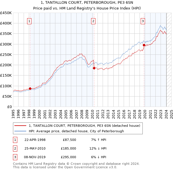 1, TANTALLON COURT, PETERBOROUGH, PE3 6SN: Price paid vs HM Land Registry's House Price Index