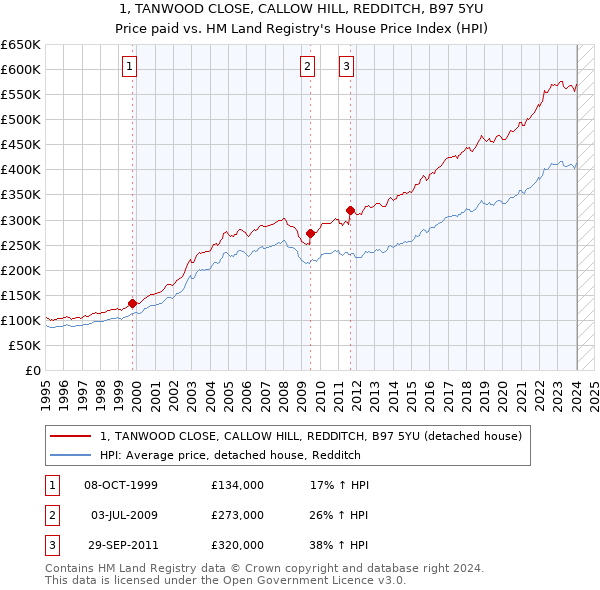 1, TANWOOD CLOSE, CALLOW HILL, REDDITCH, B97 5YU: Price paid vs HM Land Registry's House Price Index