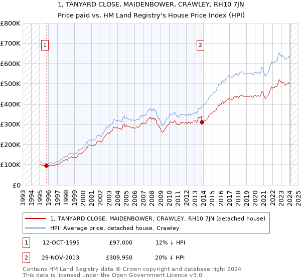 1, TANYARD CLOSE, MAIDENBOWER, CRAWLEY, RH10 7JN: Price paid vs HM Land Registry's House Price Index