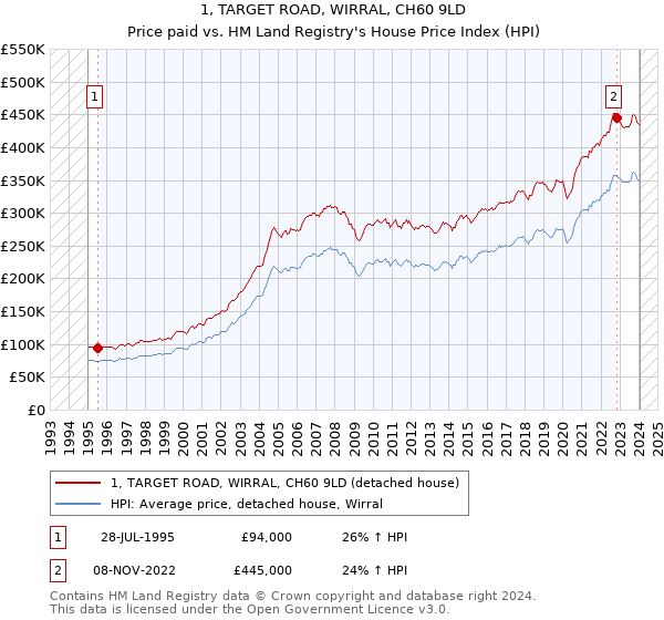 1, TARGET ROAD, WIRRAL, CH60 9LD: Price paid vs HM Land Registry's House Price Index